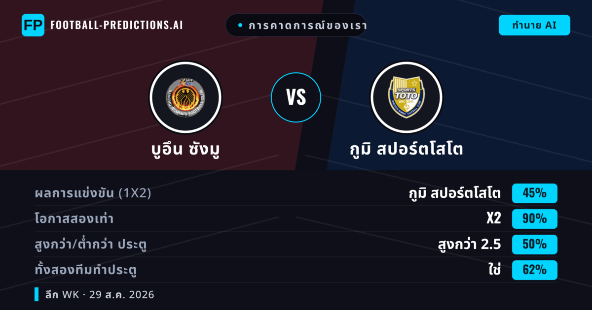 การคาดการณ์ของเรา: บูอึน ซังมู vs กูมิ สปอร์ตโสโต — บูอึน ซังมู — ชนะ (37%); ต่ำกว่า 2.5; ทั้งสองทีมทำประตู: ใช่