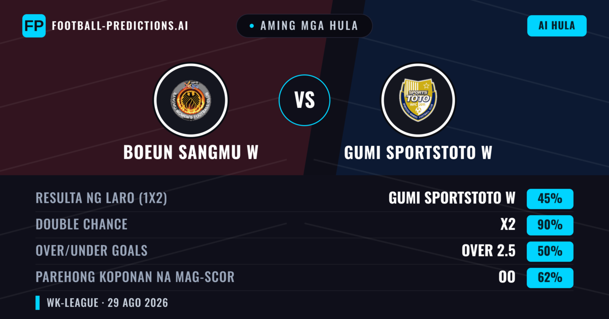 Aming mga hula: Boeun Sangmu W vs Gumi Sportstoto W — Boeun Sangmu W — Manalo (37%); Under 2.5; Parehong magbubuo: Oo
