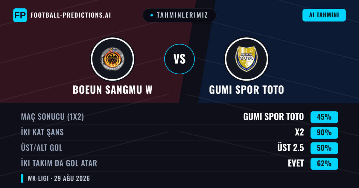 Tahminlerimiz: Boeun Sangmu W vs Gumi Spor Toto — Boeun Sangmu W — Kazanmak (37%); Alt 2.5; İki taraf da gol atar: Evet