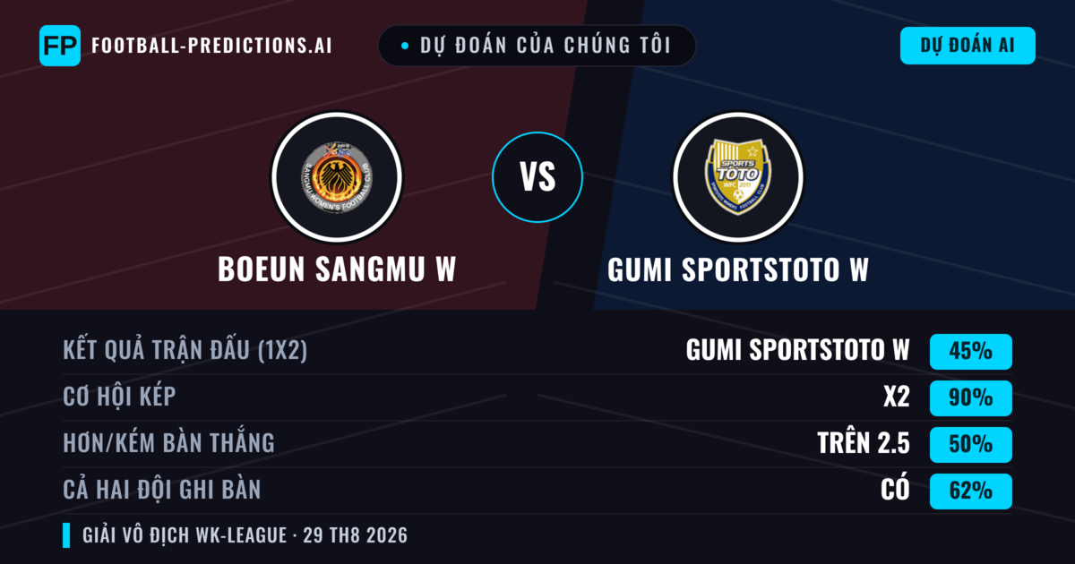 Dự đoán của chúng tôi: Boeun Sangmu W vs Gumi Sportstoto W — Boeun Sangmu W — Thắng (37%); Ít hơn 2.5; Cả hai ghi bàn: Có
