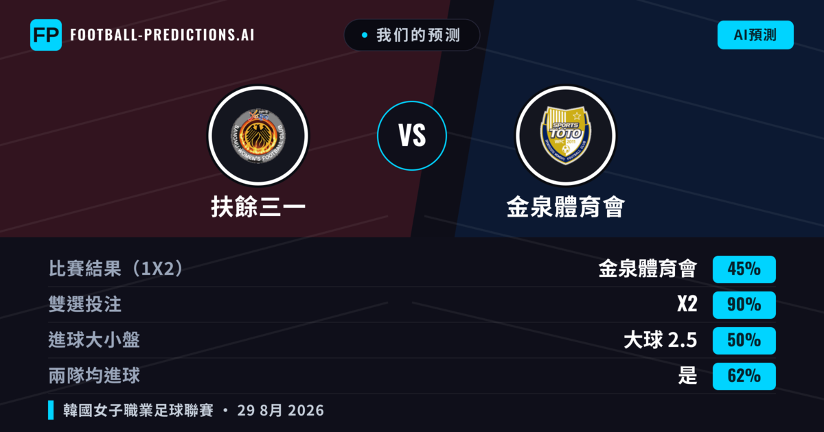 我们的预测: 扶餘三一 對 金泉體育會 — 扶餘三一 — 勝 (37%); 小球 2.5; 有進球