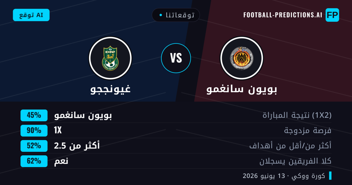 توقعاتنا: بويون سانغمو ضد غيونججو — تعادل (45%); أكثر من 2.5; هدفين أو أكثر