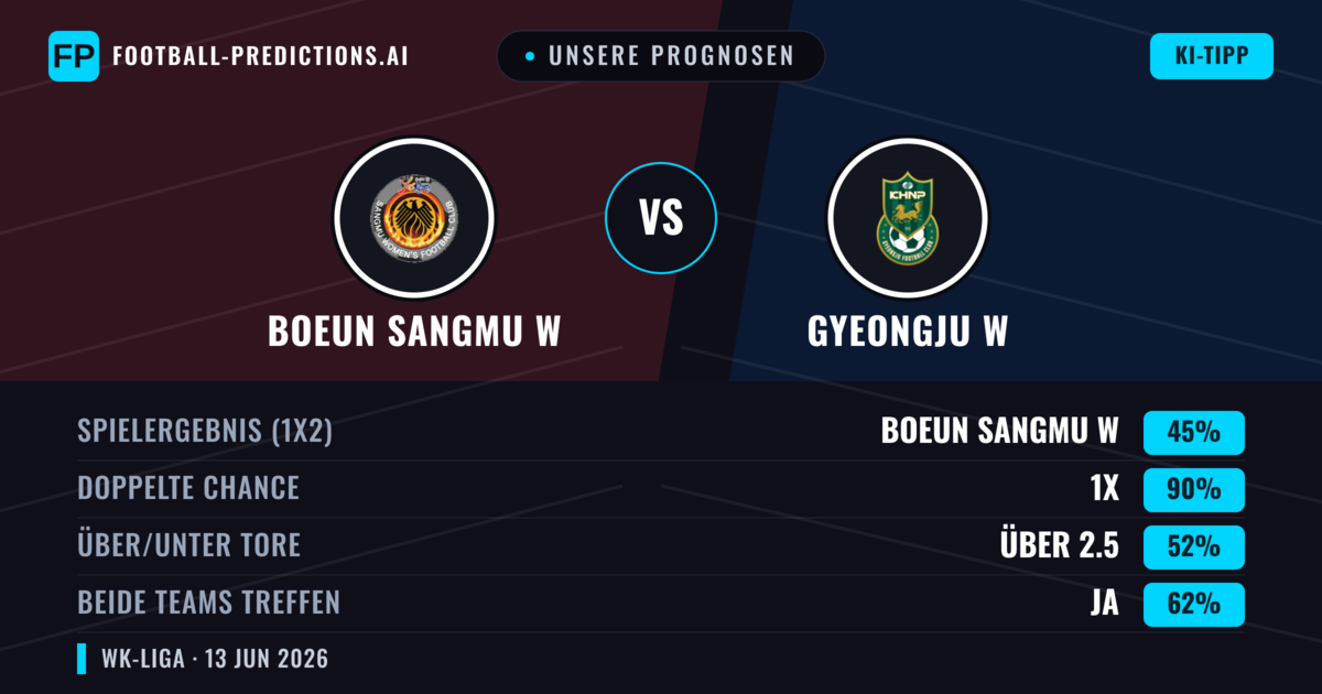 Unsere Prognosen: Boeun Sangmu W vs Gyeongju W — Unentschieden (45%); Über 2.5; Beide treffen: Ja
