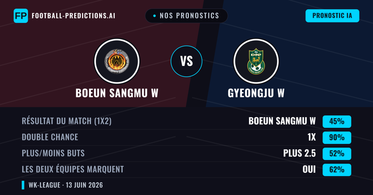 Nos pronostics: Boeun Sangmu W vs Gyeongju W — Nul (45%); Plus 2.5; Les deux marquent : Oui