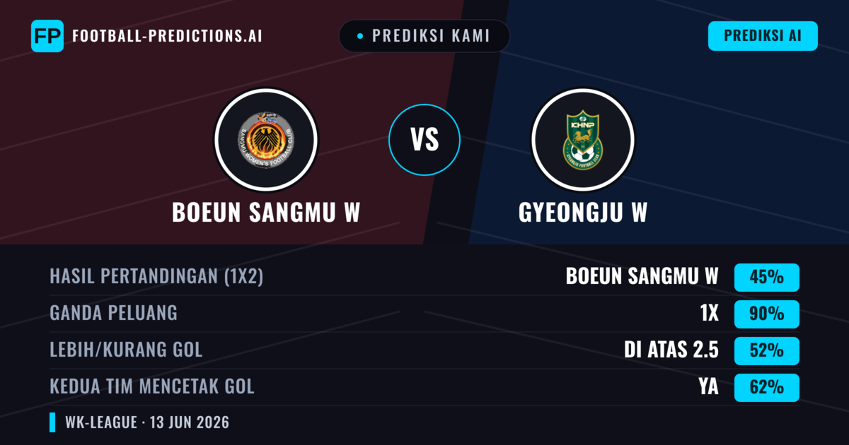 Prediksi kami: Boeun Sangmu W vs Gyeongju W — Seri (45%); Lebih 2.5; Kedua tim mencetak gol: Ya