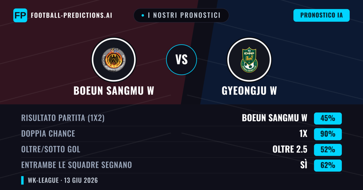 I nostri pronostici: Boeun Sangmu W vs Gyeongju W — Pareggio (45%); Oltre 2.5; Entrambe segnano: Sì