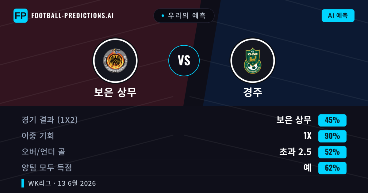 우리의 예측: 보은 상무 vs 경주 — 무승부 (45%); 초과 2.5; 양팀 모두 득점: 예