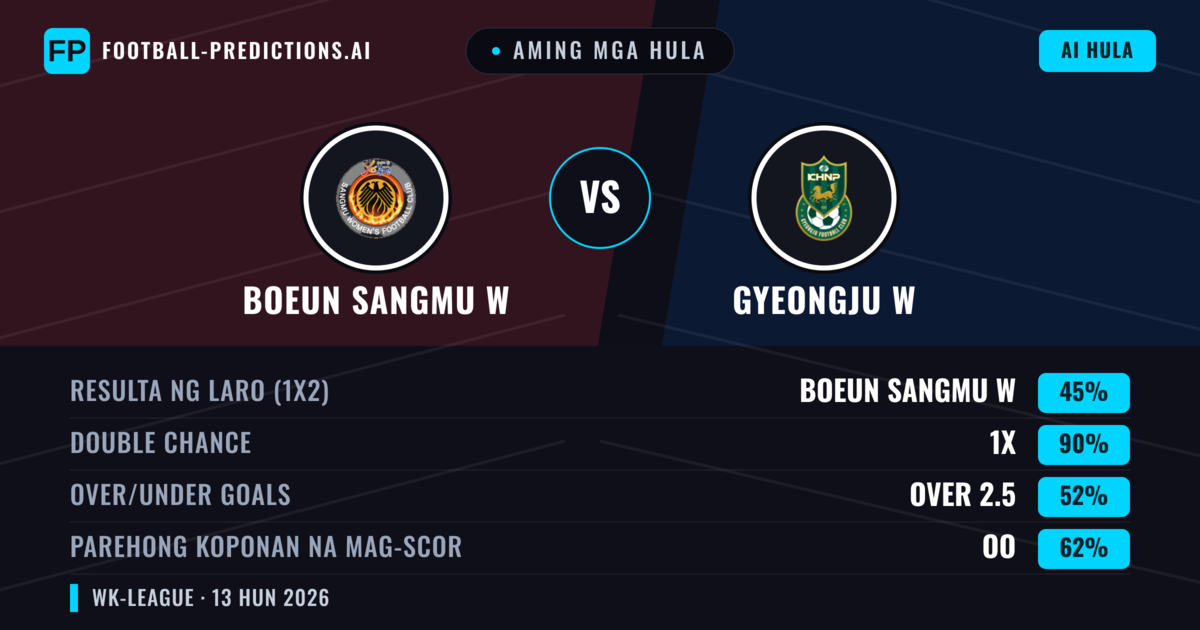 Aming mga hula: Boeun Sangmu W vs Gyeongju W — Draw (45%); Over 2.5; Parehong magbubuo: Oo