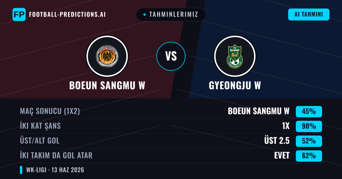 Tahminlerimiz: Boeun Sangmu W vs Gyeongju W — Beraberlik (45%); Üst 2.5; İki taraf da gol atar: Evet