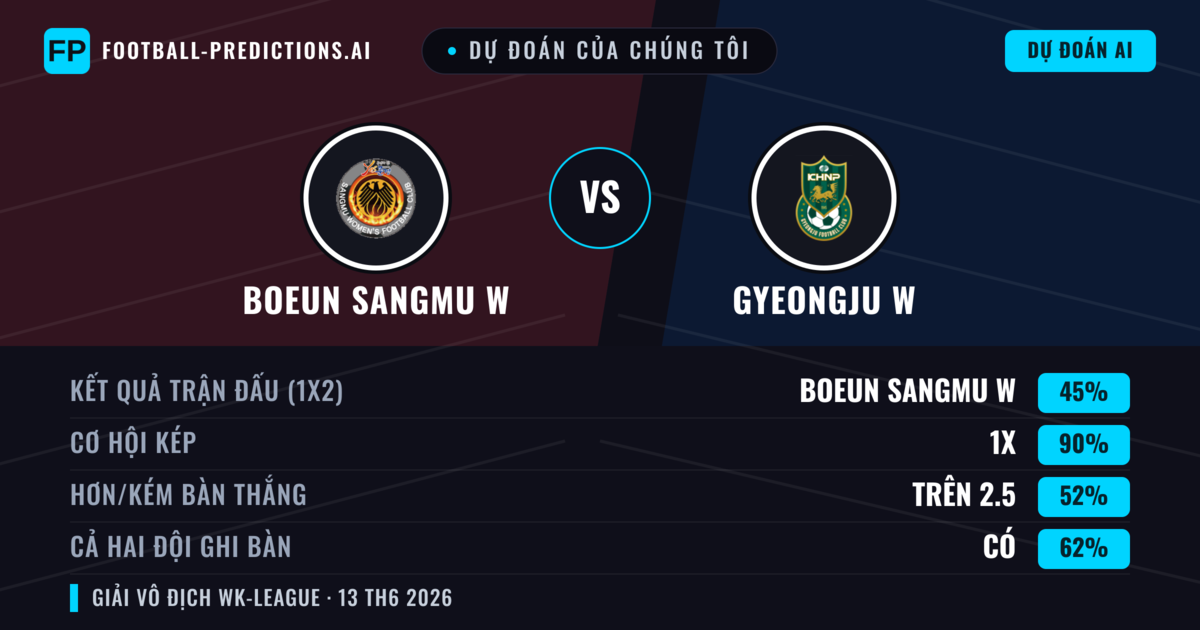Dự đoán của chúng tôi: Boeun Sangmu W vs Gyeongju W — Hòa (45%); Hơn 2.5; Cả hai ghi bàn: Có
