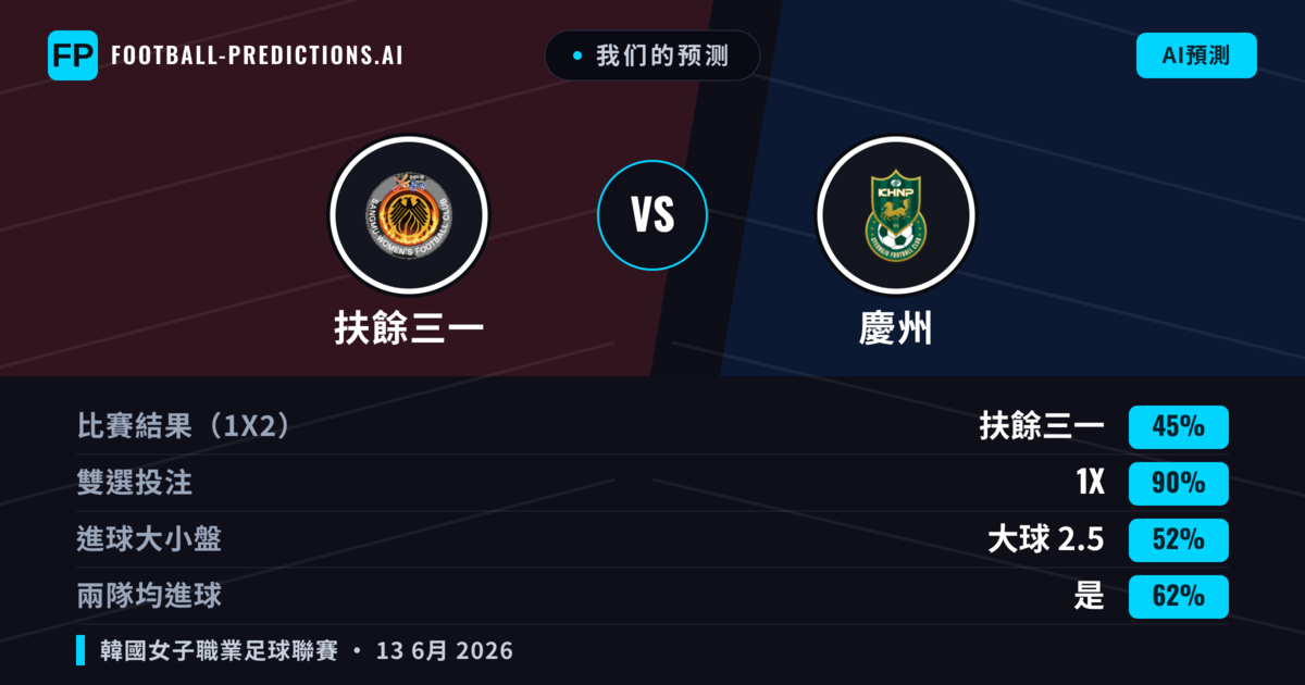 我们的预测: 扶餘三一 對 慶州 — 平 (45%); 大球 2.5; 有進球