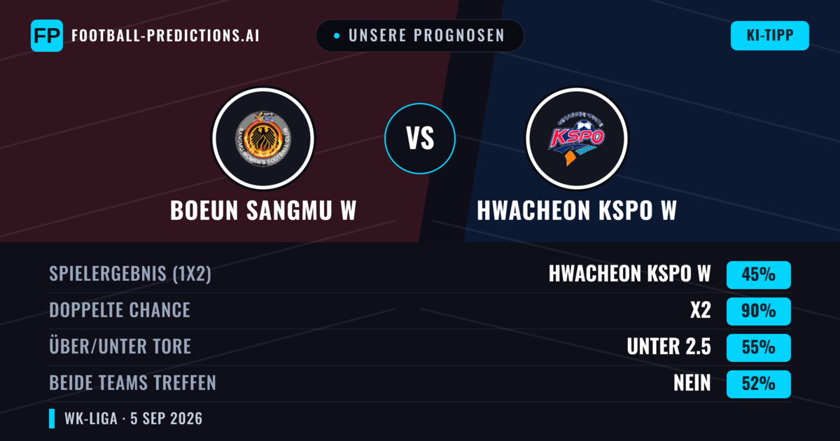 Unsere Prognosen: Boeun Sangmu W vs Hwacheon KSPO W — Unentschieden (45%); Unter 2.5; Beide treffen: Nein