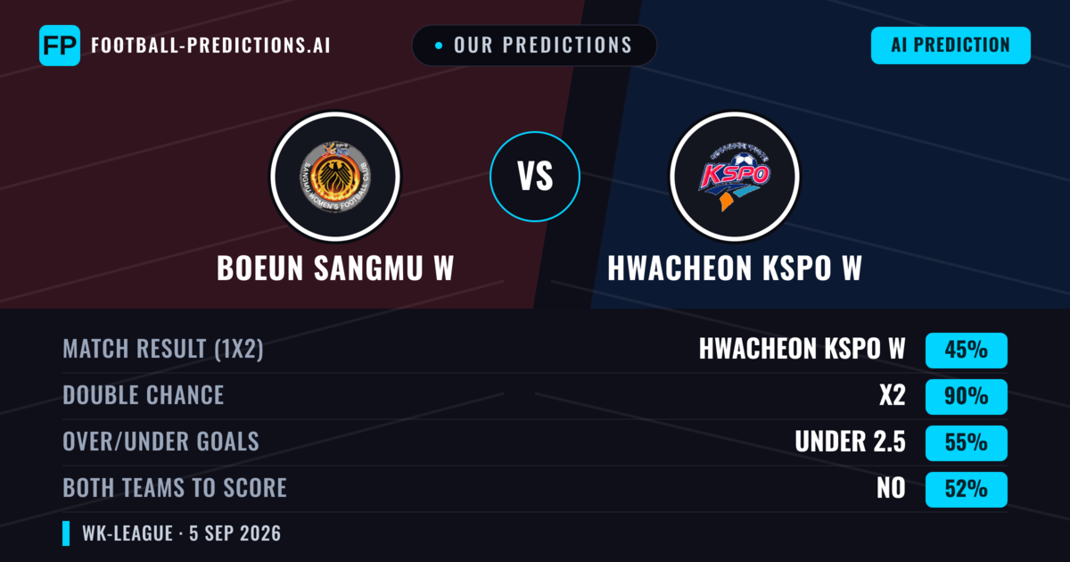 Our Predictions: Boeun Sangmu W vs Hwacheon KSPO W — Draw (45%); under 2.5; Both teams to score: No