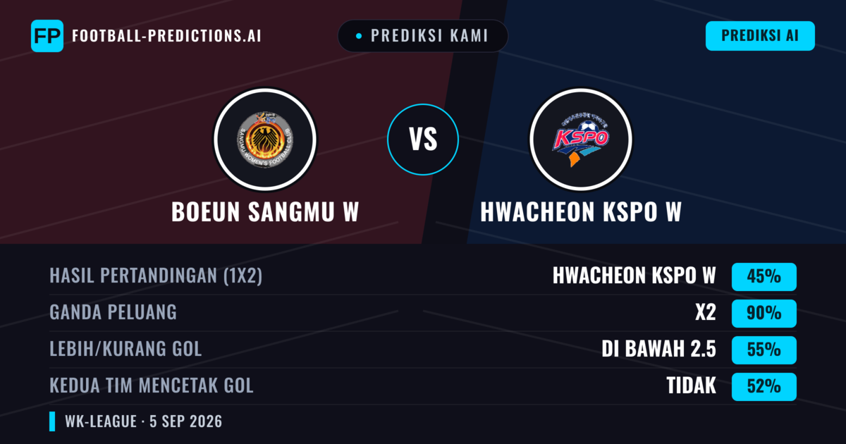 Prediksi kami: Boeun Sangmu W vs Hwacheon KSPO W — Seri (45%); Kurang 2.5; Kedua tim mencetak gol: Tidak