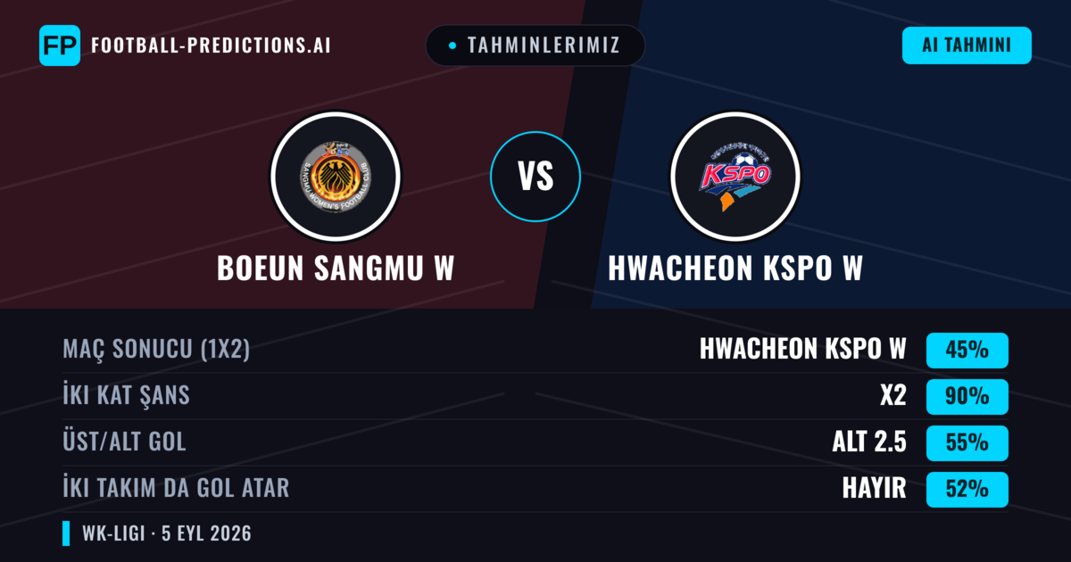 Tahminlerimiz: Boeun Sangmu W vs Hwacheon KSPO W — Beraberlik (45%); Alt 2.5; İki taraf da gol atar: Hayır