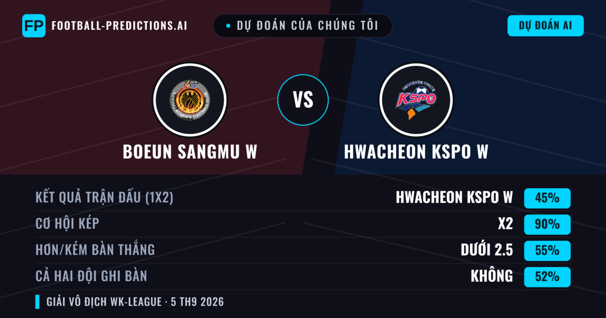 Dự đoán của chúng tôi: Boeun Sangmu W vs Hwacheon KSPO W — Hòa (45%); Ít hơn 2.5; Cả hai ghi bàn: Không