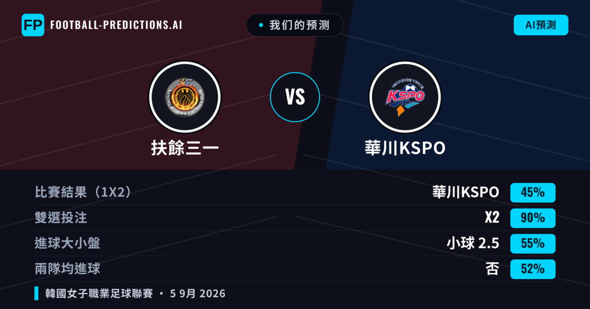 我们的预测: 扶餘三一 對 華川KSPO — 平 (45%); 小球 2.5; 無進球