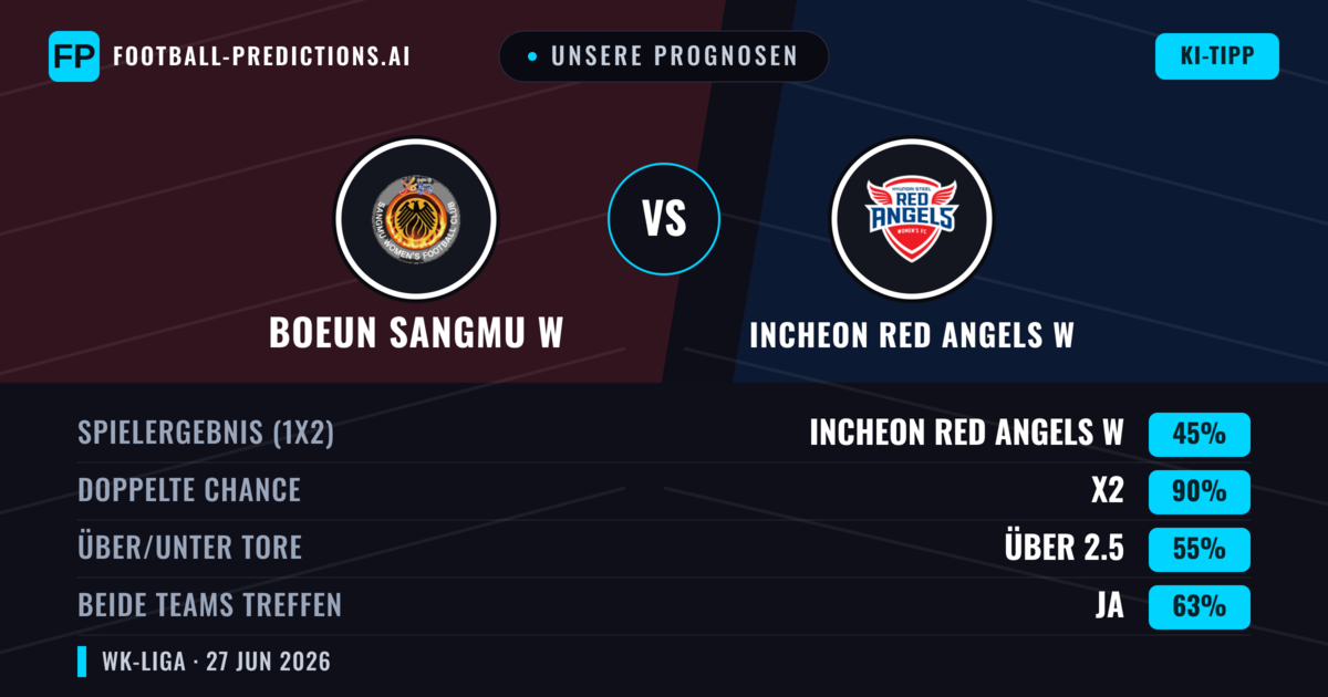 Unsere Prognosen: Boeun Sangmu W vs Incheon Red Angels W — Incheon Red Angels W — Sieg (48%); Unter 2.5; Beide treffen: Ja