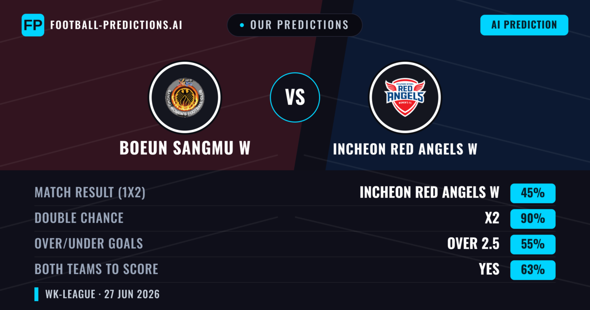 Our Predictions: Boeun Sangmu W vs Incheon Red Angels W — Incheon Red Angels W — Win (48%); under 2.5; Both teams to score: Yes