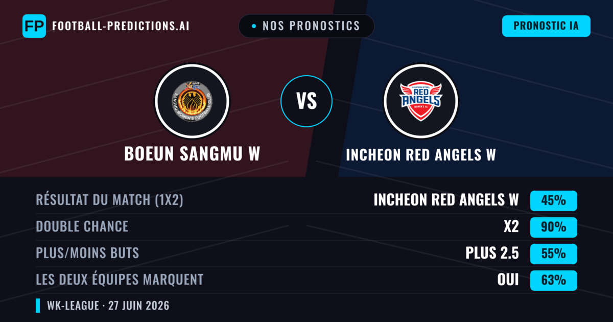 Nos pronostics: Boeun Sangmu W vs Incheon Red Angels W — Incheon Red Angels W — Victoire (48%); Moins 2.5; Les deux marquent : Oui