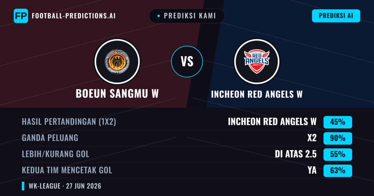 Prediksi kami: Boeun Sangmu W vs Incheon Red Angels W — Incheon Red Angels W — Menang (48%); Kurang 2.5; Kedua tim mencetak gol: Ya