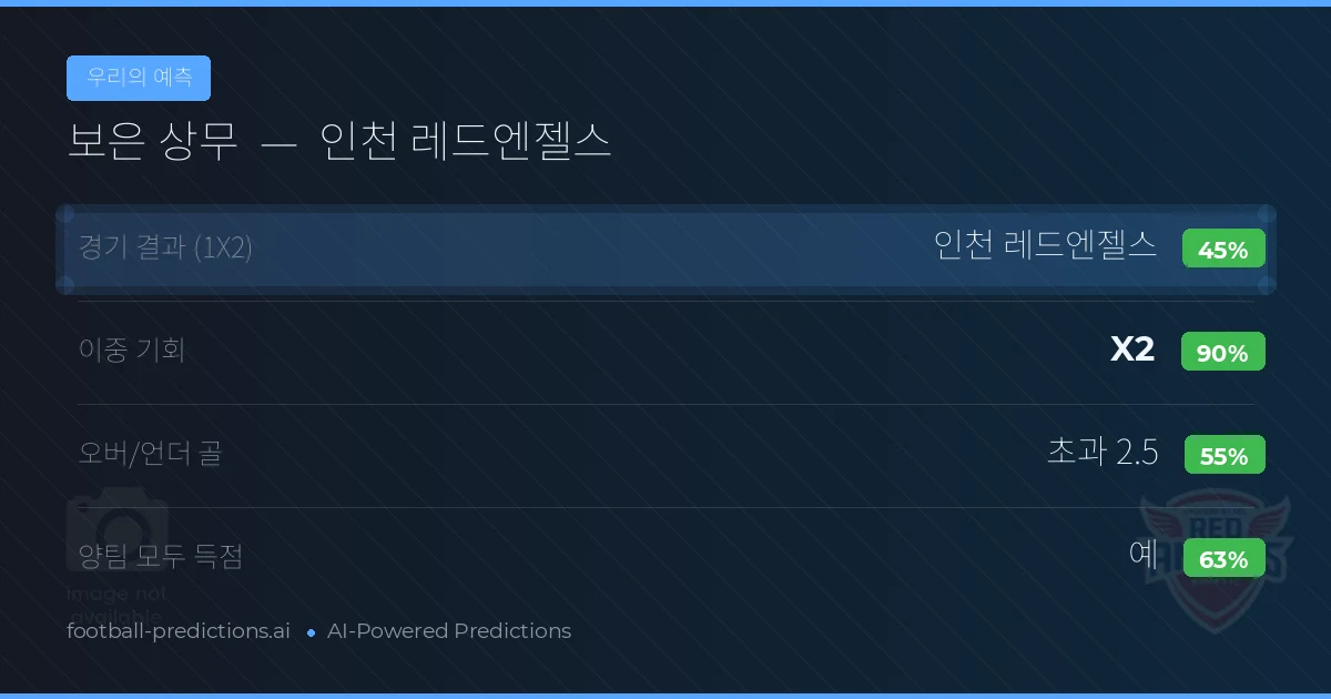 우리의 예측: 보은 상무 vs 인천 레드엔젤스 — 무승부 (45%); 초과 2.5; 양팀 모두 득점: 예