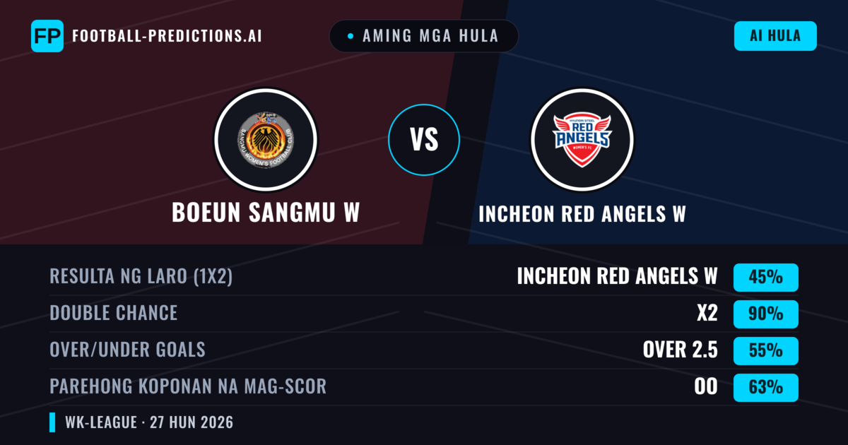 Aming mga hula: Boeun Sangmu W vs Incheon Red Angels W — Incheon Red Angels W — Manalo (48%); Under 2.5; Parehong magbubuo: Oo