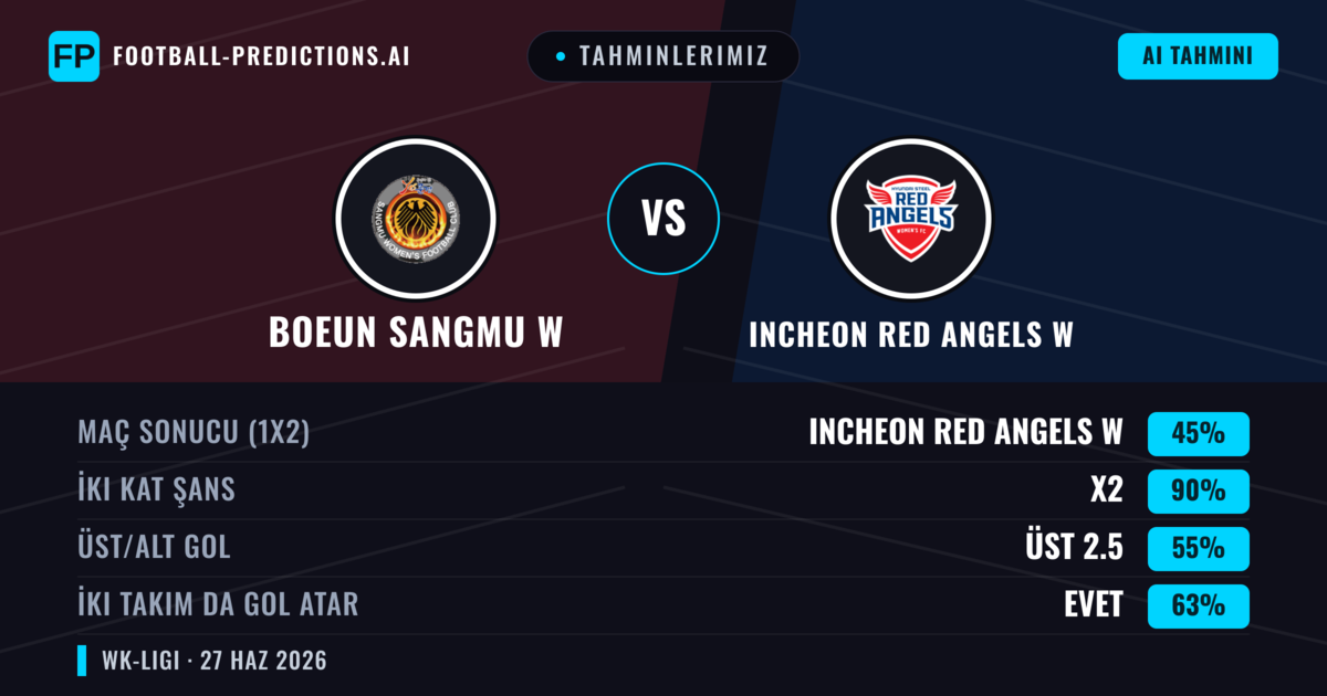 Tahminlerimiz: Boeun Sangmu W vs Incheon Red Angels W — Incheon Red Angels W — Kazanmak (48%); Alt 2.5; İki taraf da gol atar: Evet