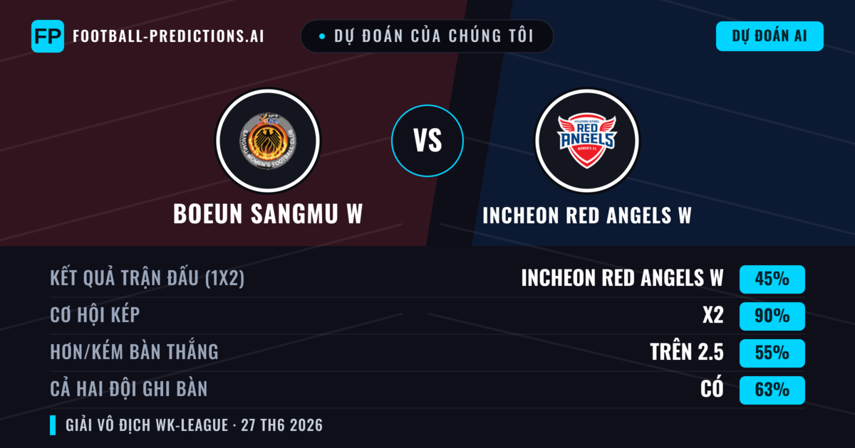 Dự đoán của chúng tôi: Boeun Sangmu W vs Incheon Red Angels W — Incheon Red Angels W — Thắng (48%); Ít hơn 2.5; Cả hai ghi bàn: Có