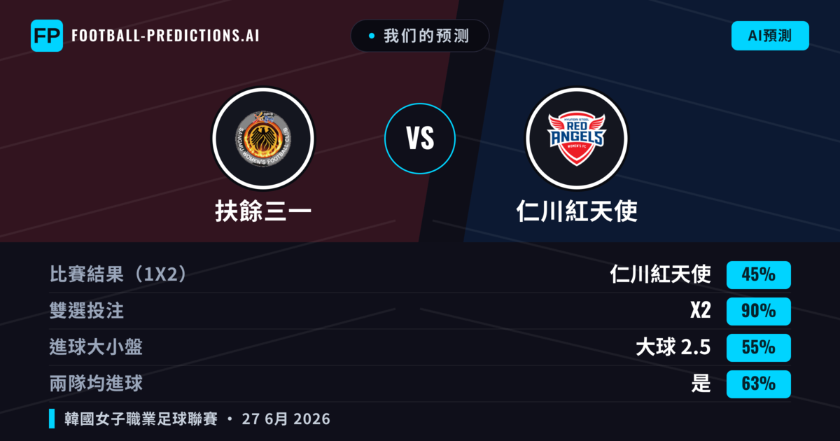 我们的预测: 扶餘三一 對 仁川紅天使 — 仁川紅天使 — 勝 (48%); 小球 2.5; 有進球
