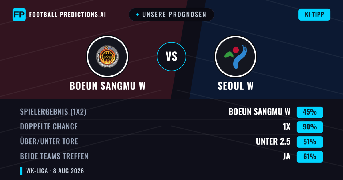 Unsere Prognosen: Boeun Sangmu W vs Seoul W — Unentschieden (45%); Unter 2.5; Beide treffen: Ja