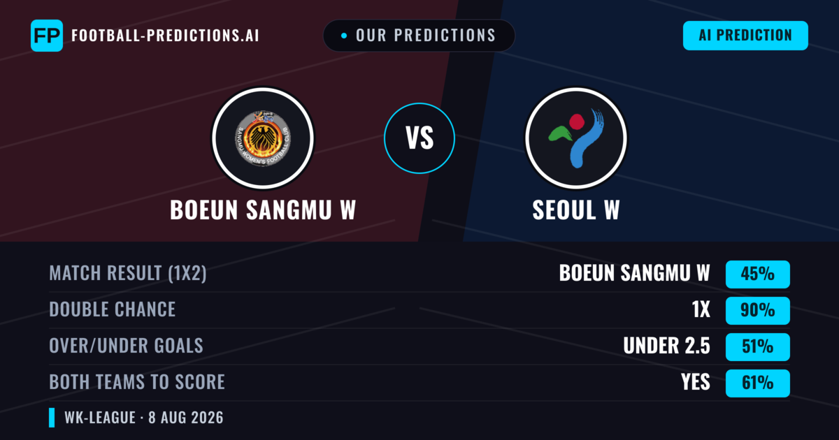 Our Predictions: Boeun Sangmu W vs Seoul W — Draw (45%); under 2.5; Both teams to score: Yes