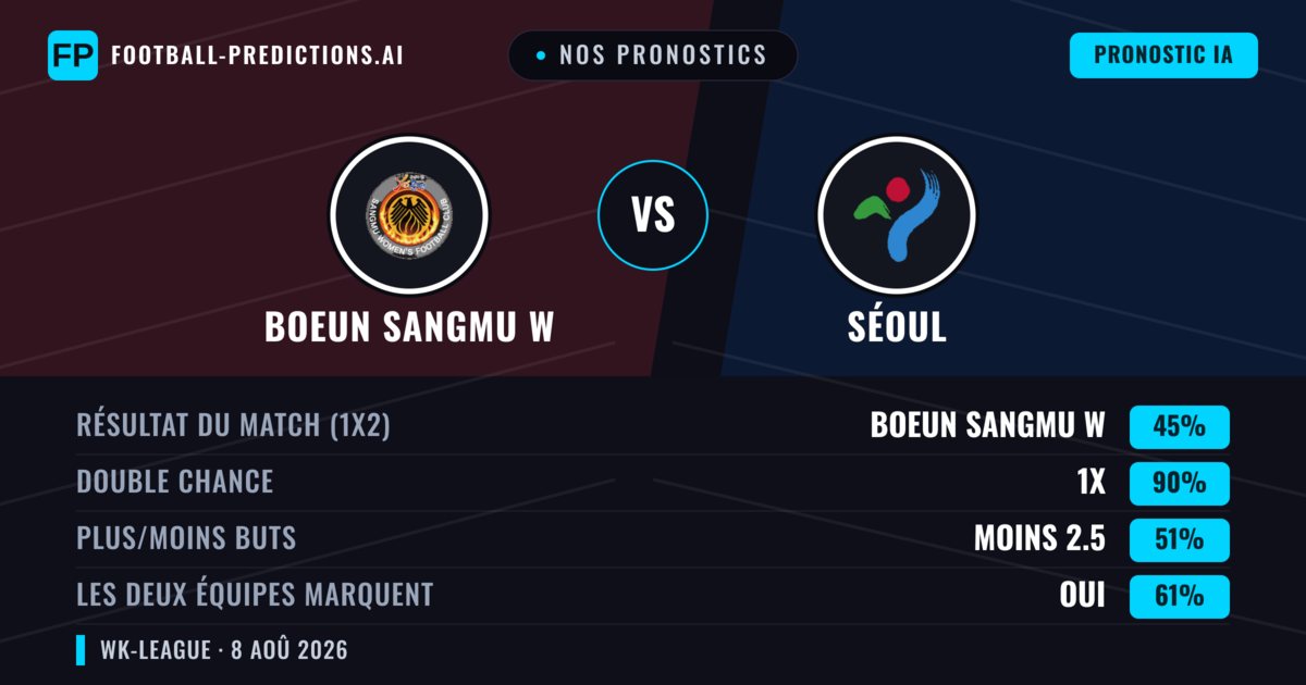 Nos pronostics: Boeun Sangmu W vs Séoul — Nul (45%); Moins 2.5; Les deux marquent : Oui