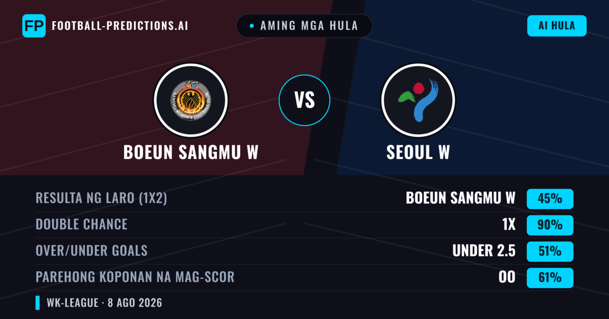Aming mga hula: Boeun Sangmu W vs Seoul W — Draw (45%); Under 2.5; Parehong magbubuo: Oo