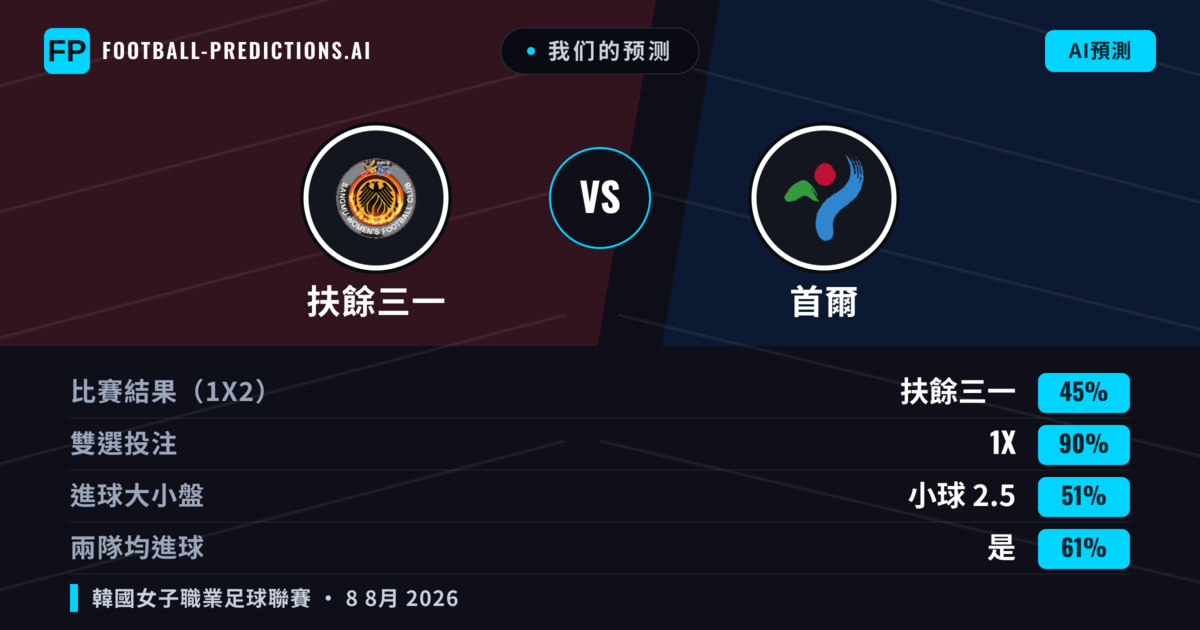 我们的预测: 扶餘三一 對 首爾 — 平 (45%); 小球 2.5; 有進球