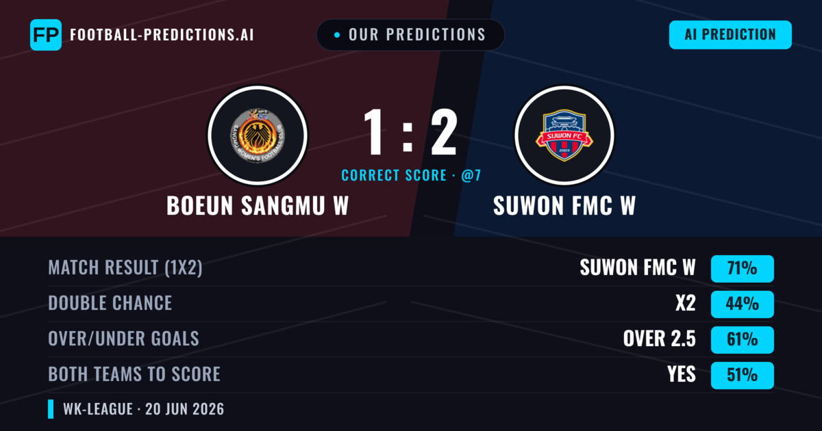 Our Predictions: Boeun Sangmu W vs Suwon FMC W — Suwon FMC W — Win (71%); over 2.5; Both teams to score: Yes