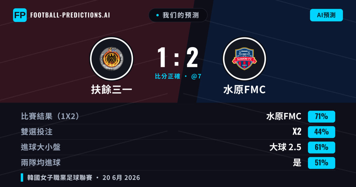 我们的预测: 扶餘三一 對 水原FMC — 水原FMC — 勝 (71%); 大球 2.5; 有進球