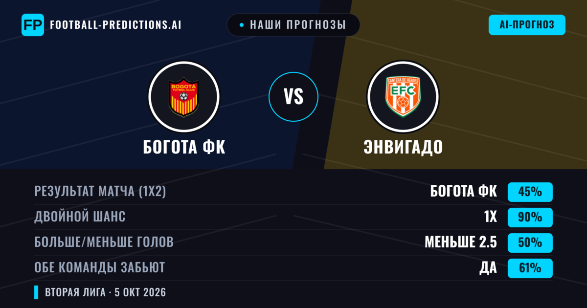 Наши прогнозы: Богота ФК против Энвигадо — Ничья (45%); Меньше 2.5; Обе забьют Да