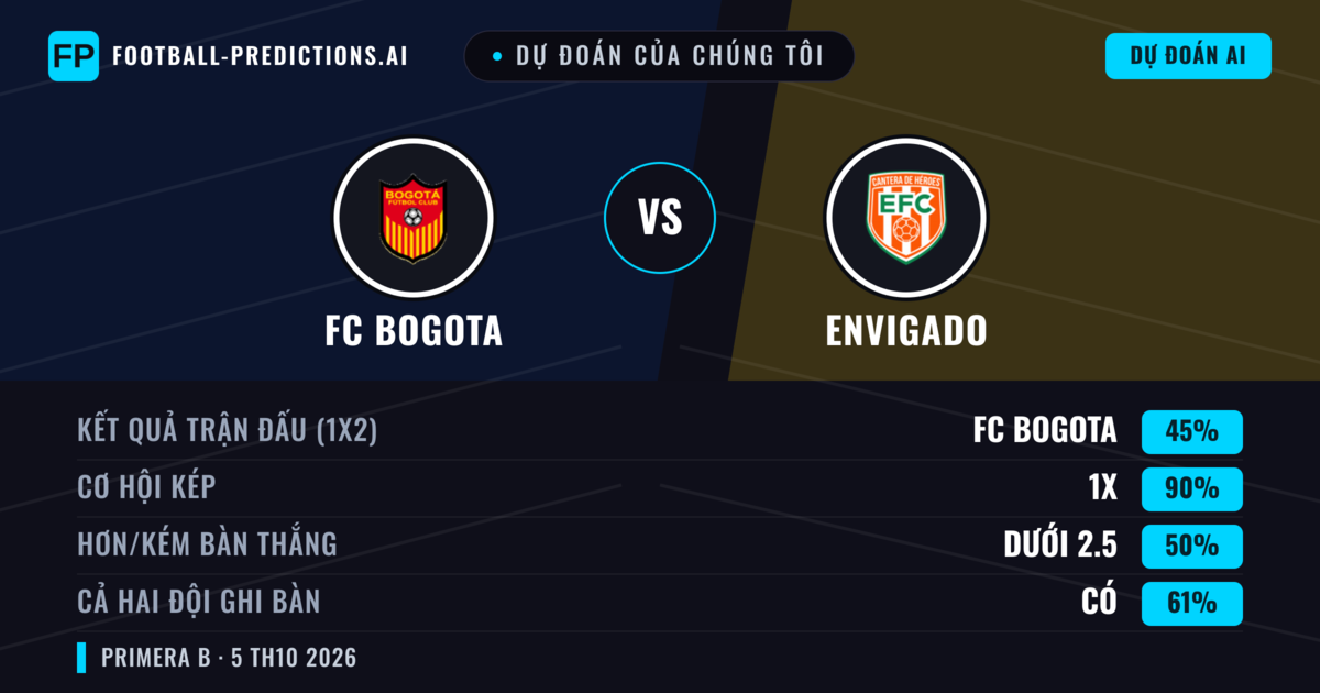Dự đoán của chúng tôi: FC Bogota vs Envigado — Hòa (45%); Ít hơn 2.5; Cả hai ghi bàn: Có