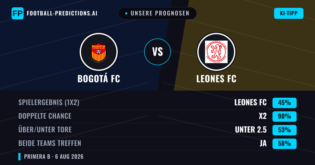 Unsere Prognosen: Bogotá FC vs Leones FC — Bogotá FC — Sieg (54%); Unter 2.5; Beide treffen: Nein
