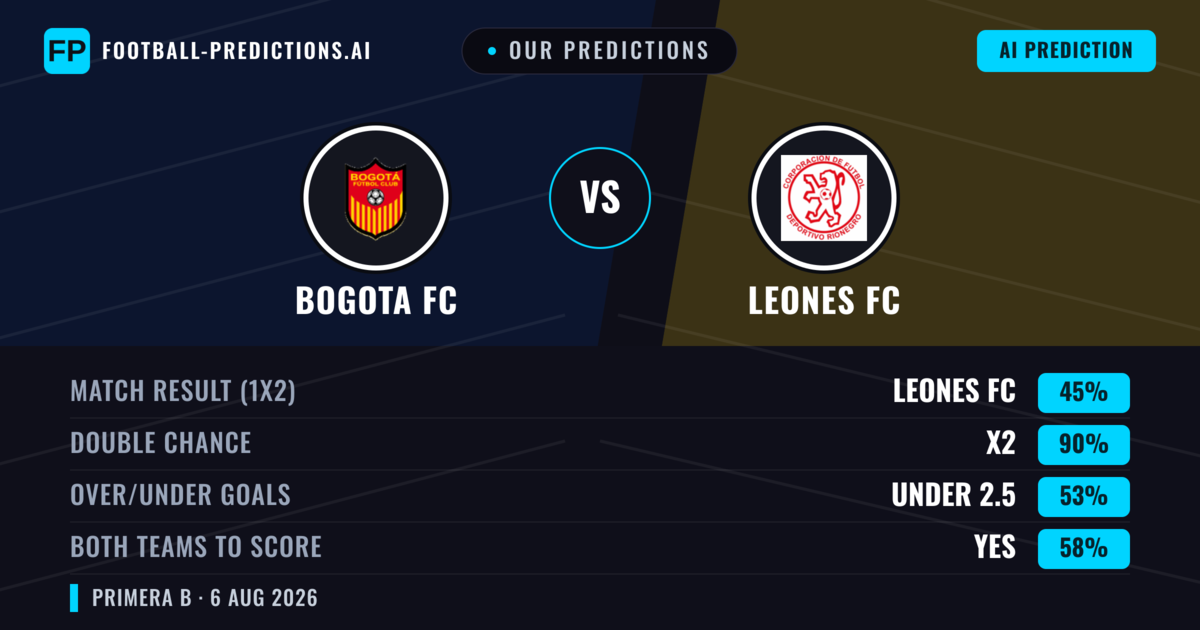 Our Predictions: Bogota FC vs Leones FC — Bogota FC — Win (54%); under 2.5; Both teams to score: No