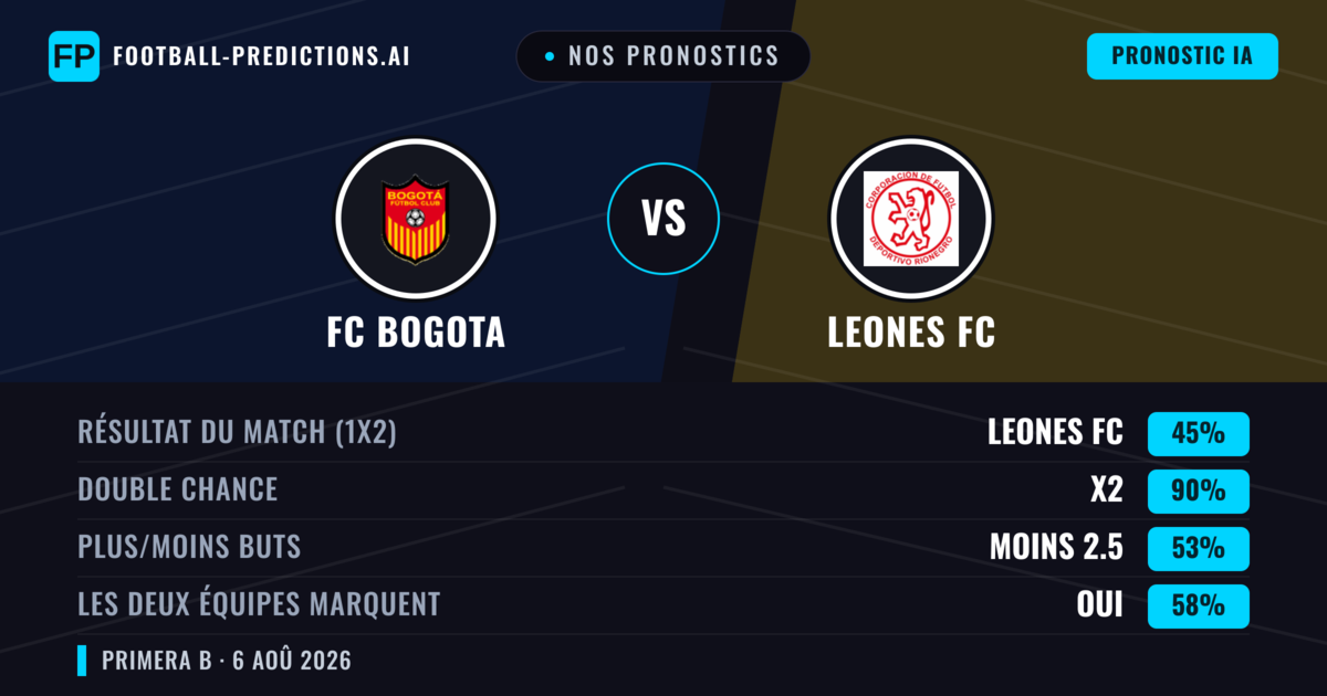 Nos pronostics: FC Bogota vs Leones FC — FC Bogota — Victoire (54%); Moins 2.5; Les deux marquent : Non