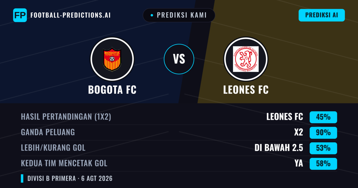 Prediksi kami: Bogotá FC vs Leones FC — Bogotá FC — Menang (54%); Kurang 2.5; Kedua tim mencetak gol: Tidak