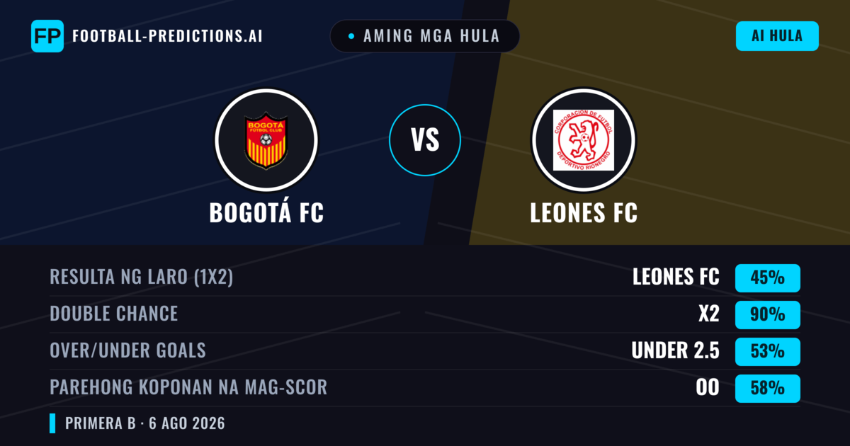 Aming mga hula: Bogotá FC vs Leones FC — Bogotá FC — Manalo (54%); Under 2.5; Parehong magbubuo: Hindi