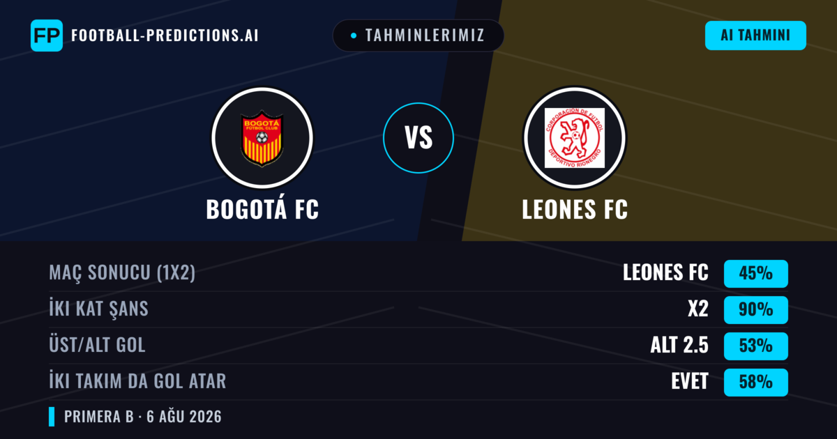 Tahminlerimiz: Bogotá FC vs Leones FC — Bogotá FC — Kazanmak (54%); Alt 2.5; İki taraf da gol atar: Hayır
