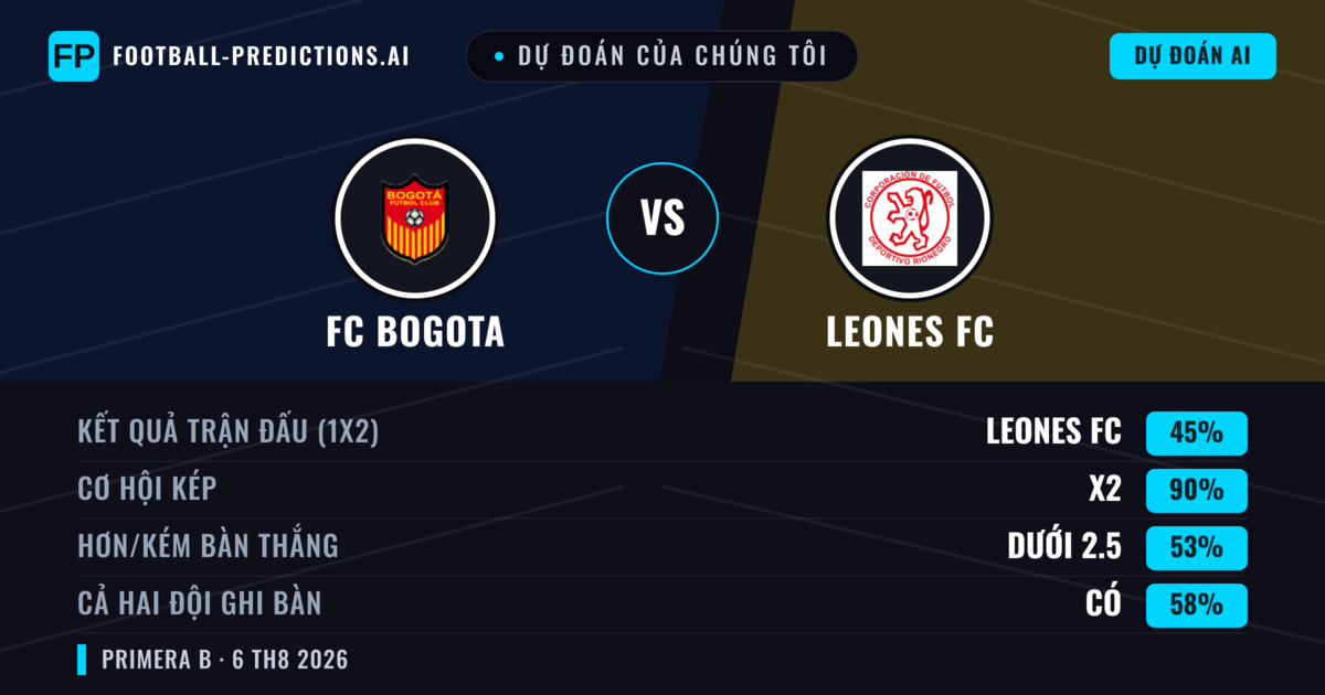 Dự đoán của chúng tôi: FC Bogota vs Leones FC — FC Bogota — Thắng (54%); Ít hơn 2.5; Cả hai ghi bàn: Không