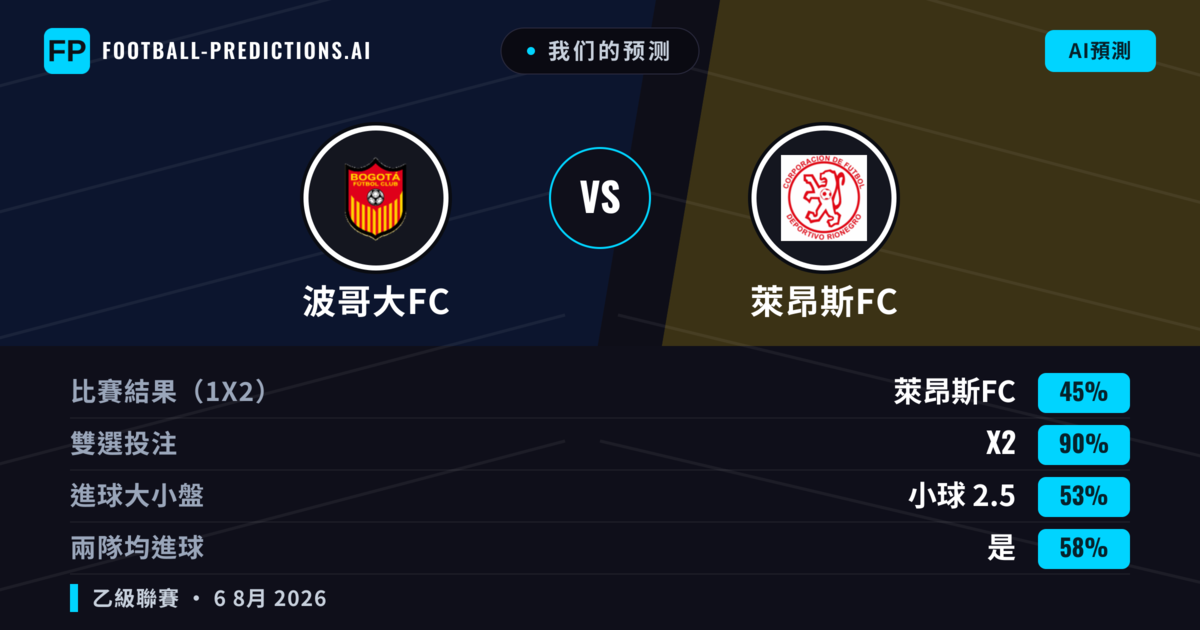 我们的预测: 波哥大FC 對 萊昂斯FC — 波哥大FC — 勝 (54%); 小球 2.5; 無進球