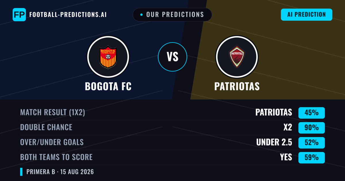 Our Predictions: Bogota FC vs Patriotas — Draw (45%); under 2.5; Both teams to score: Yes