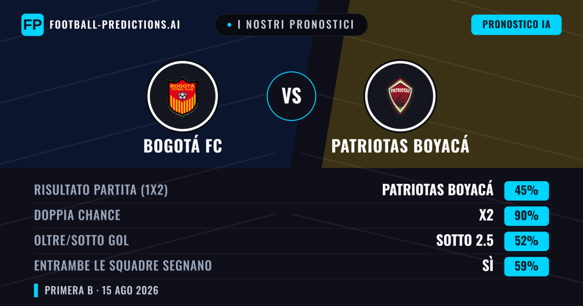 I nostri pronostici: Bogotá FC vs Patriotas Boyacá — Pareggio (45%); Sotto 2.5; Entrambe segnano: Sì