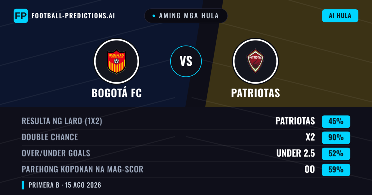 Aming mga hula: Bogotá FC vs Patriotas — Draw (45%); Under 2.5; Parehong magbubuo: Oo